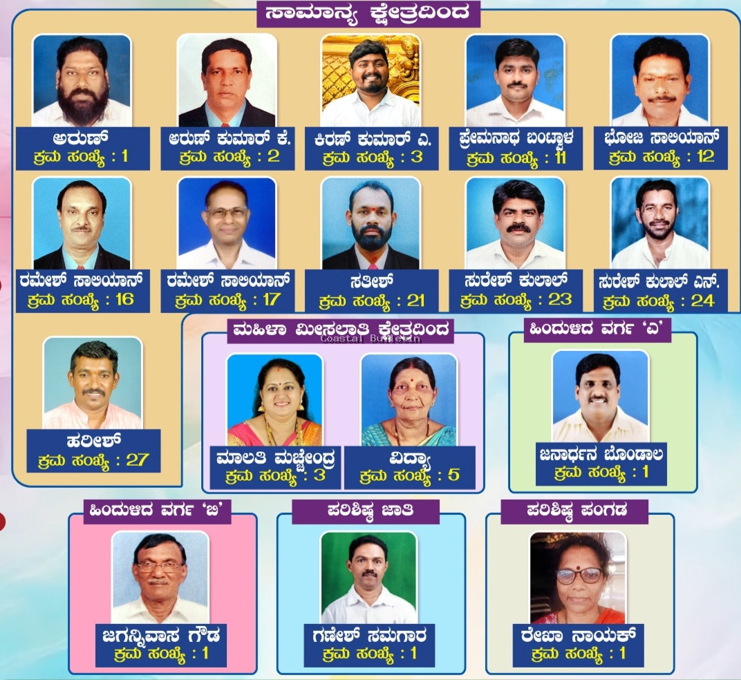 ಬಂಟ್ವಾಳ ಸಮಾಜ ಸೇವಾ ಸಹಕಾರಿ ಸಂಘ ಬಿಜೆಪಿ ಬೆಂಬಲಿತ ಅಭ್ಯರ್ಥಿಗಳಿಗೆ ಜಯ.